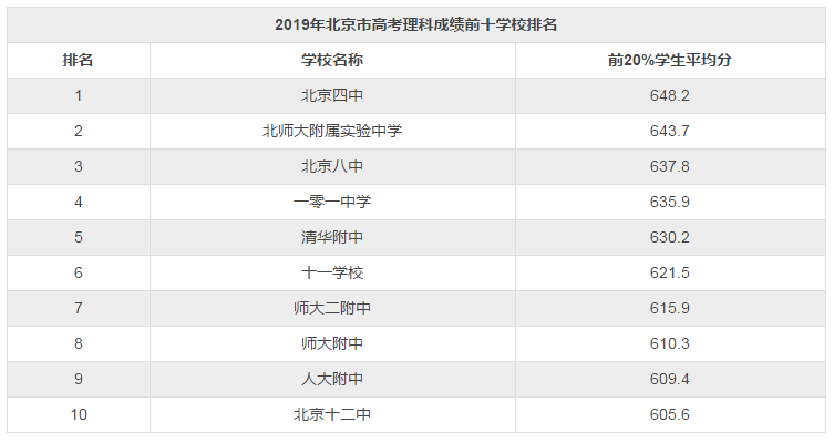 19北京高考理科成绩排名前十学校 师大二附中