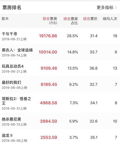 一周票房| 《千与千寻》3天2亿票房,欧美大片不