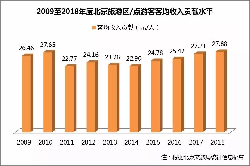 《北京文旅消费大数据报告》出炉!(附全文) 文旅文库-第8张