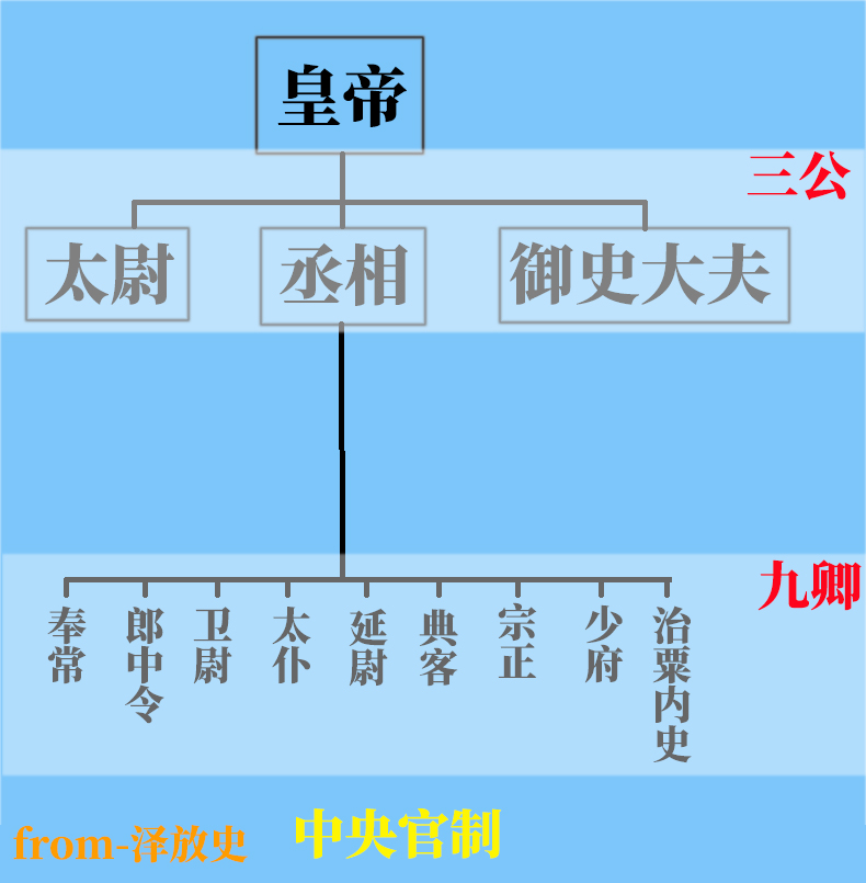 一篇文章帮你捋清秦朝官制,让你搞懂三公九卿,监察制