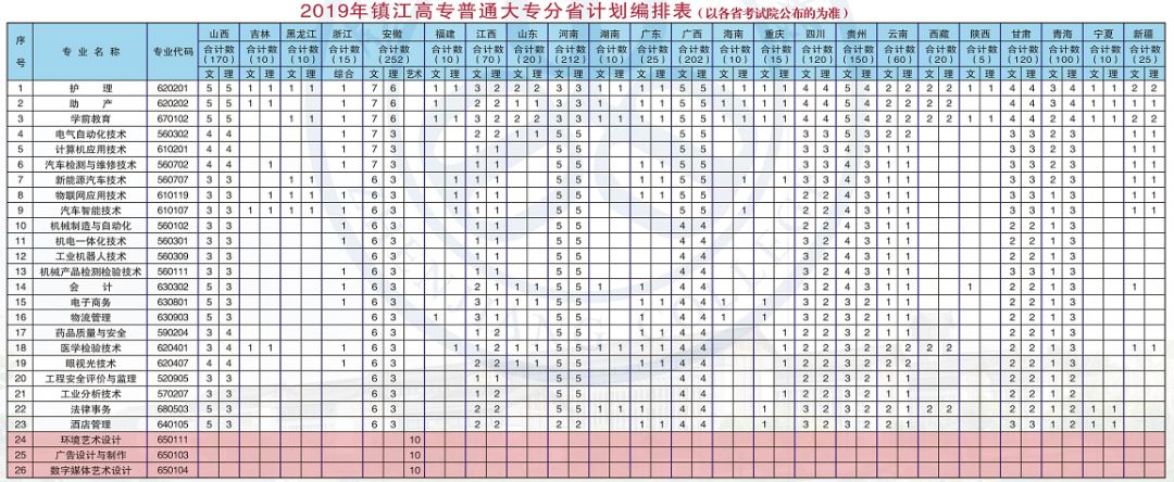 全干货一篇就够镇江市高等专科学校2019年招生简章全面来袭