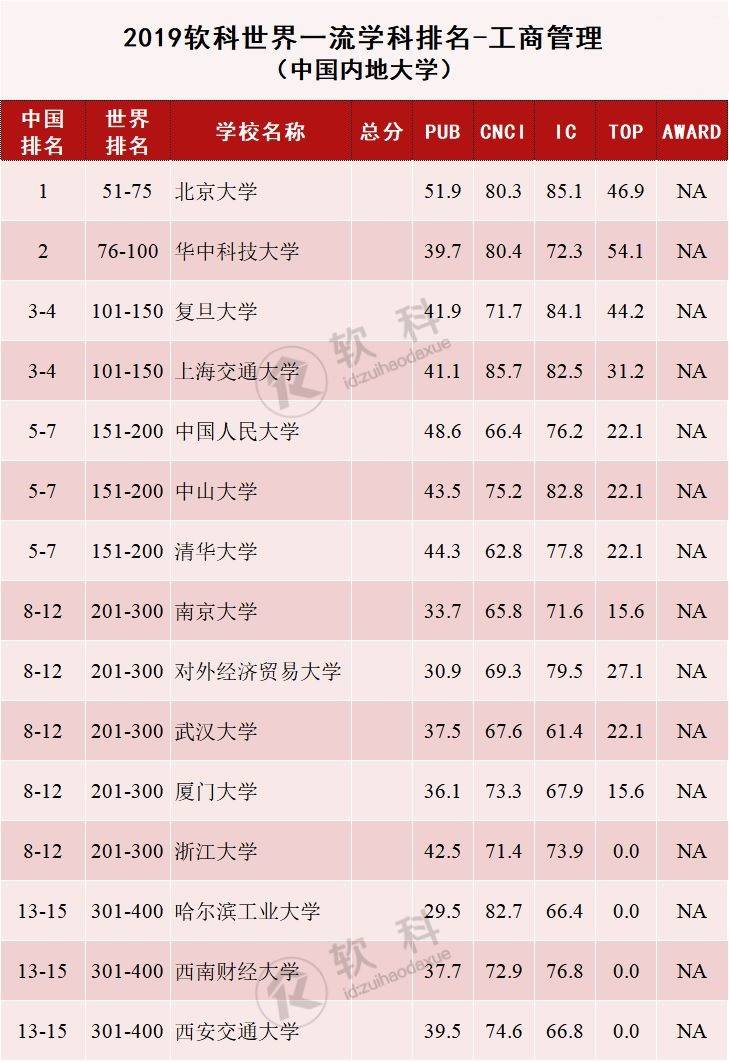 金融学全国排名_全国富婆通讯录图片(2)