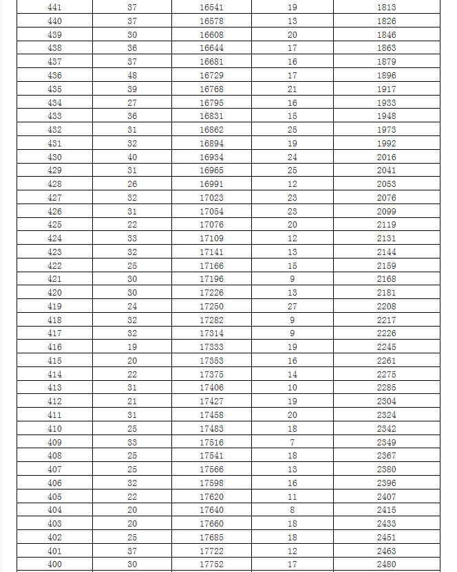 海南高考排名_海南高考转换分对照表