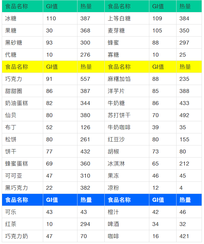 食物分不清是低糖还是高糖,看完全明白了