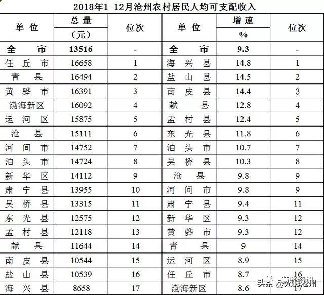 任丘gdp_任丘再创佳绩 沧州地区GDP生产总值排名第一