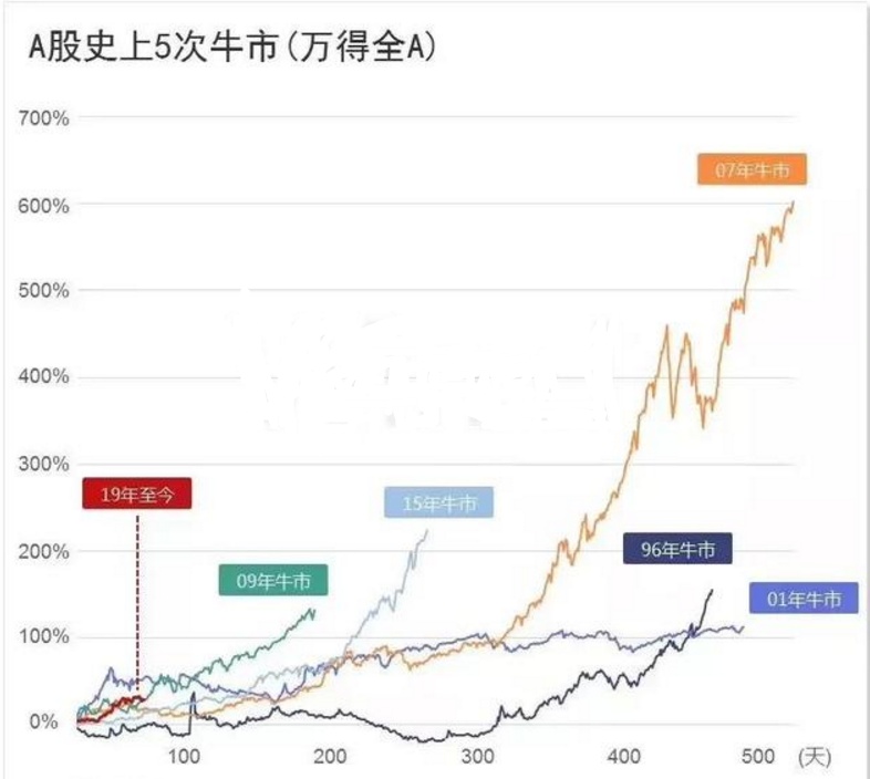 中国股市一共来了几次牛市？分别是哪一年？下一次牛市是哪一年？_熊市
