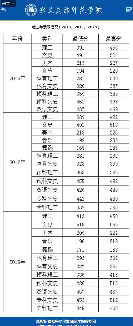 兴义民族师范学院2019年专业招生计划表和近三年录取情况