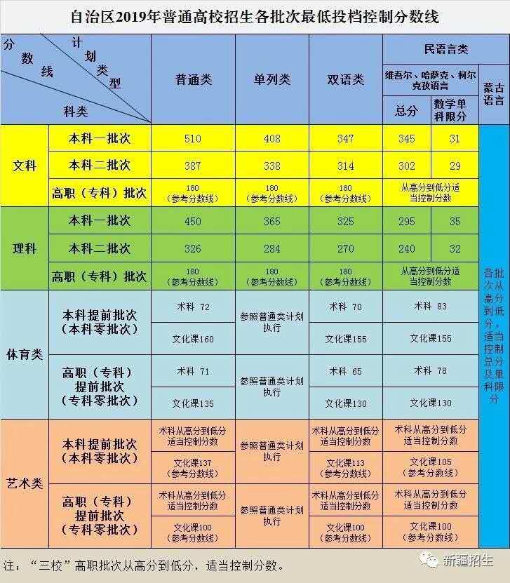 新疆高考排名