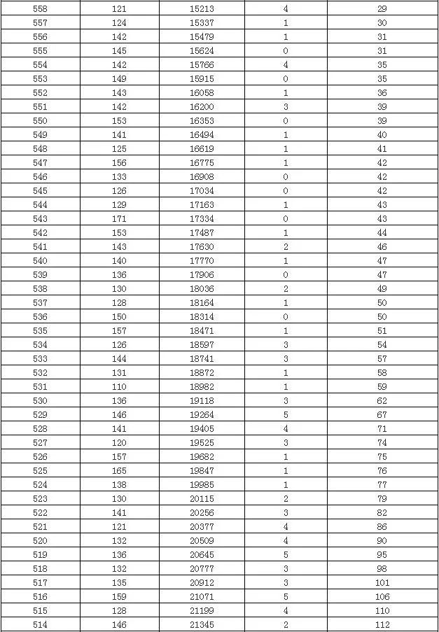 海南高考排名_海南高考转换分对照表