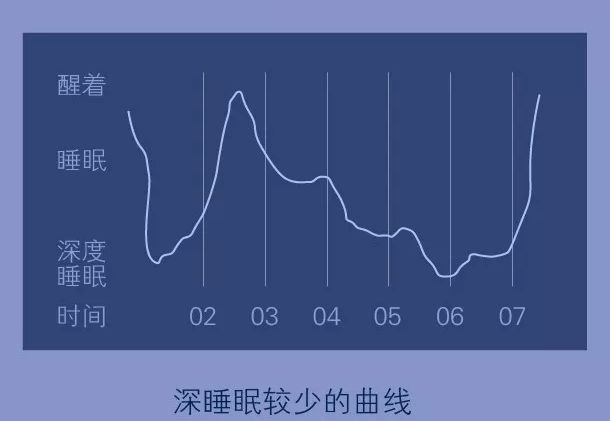 两张睡眠曲线对比图