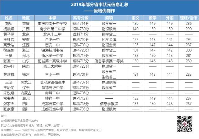19年高考理科状元大盘点 近90 都是竞赛生 学科