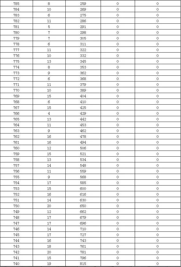 海南高考排名_海南高考转换分对照表(2)