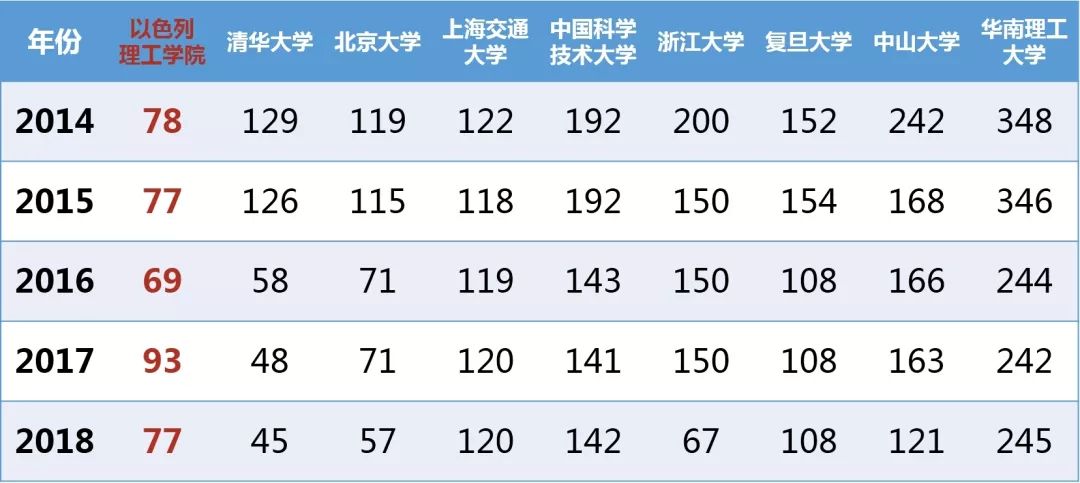 以色列大学排名_汕头以色列大学
