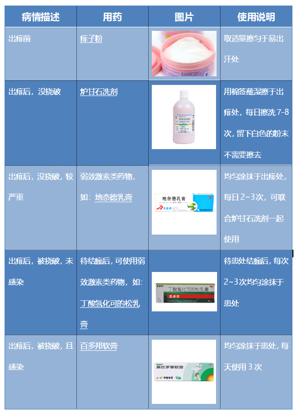                     痱子粉花露水松花粉防痱子？别再给娃用错药啦！治痱宝典再此@全体家长
