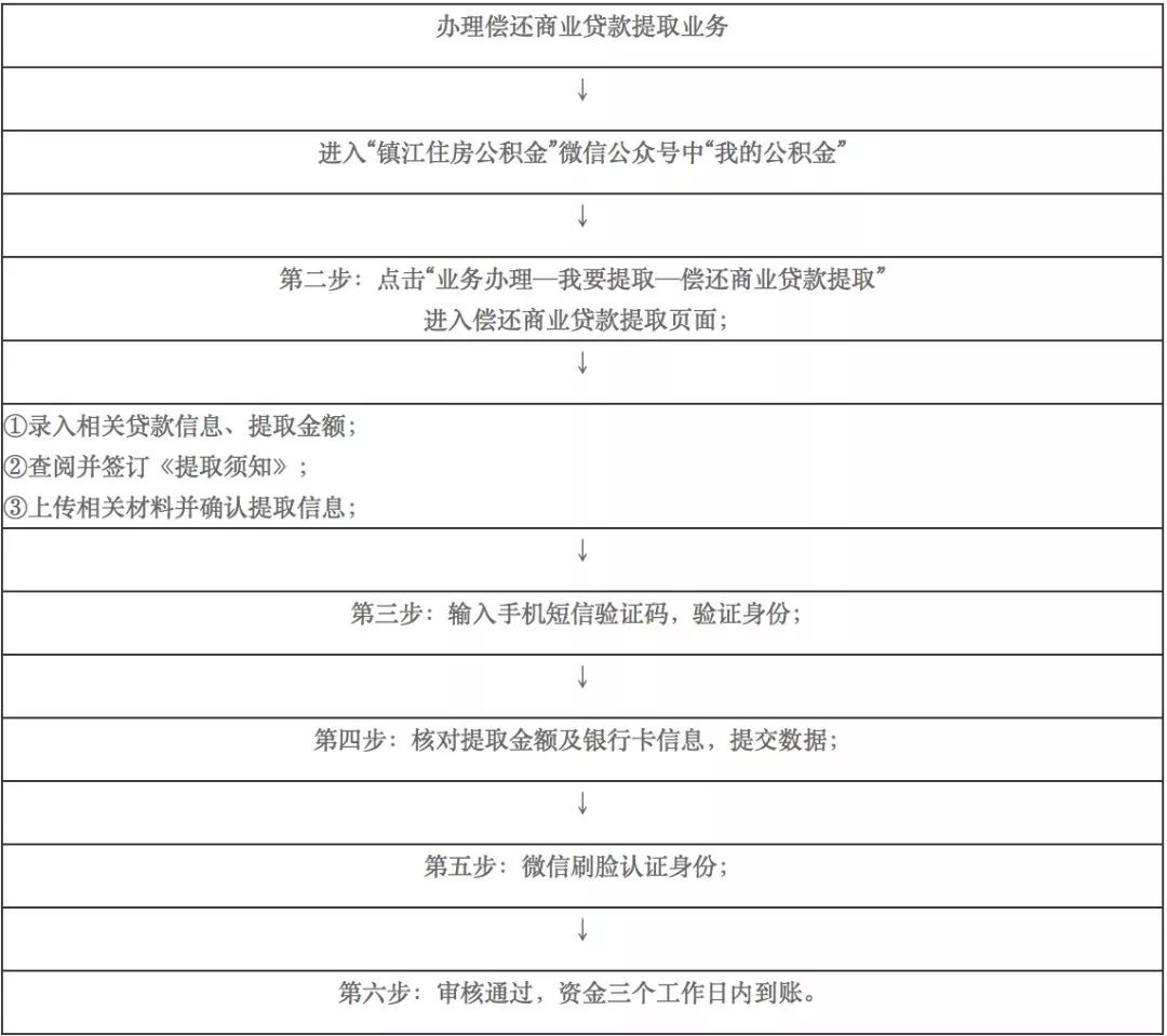 好消息!镇江公积金贷款政策有调整,买房条件放宽