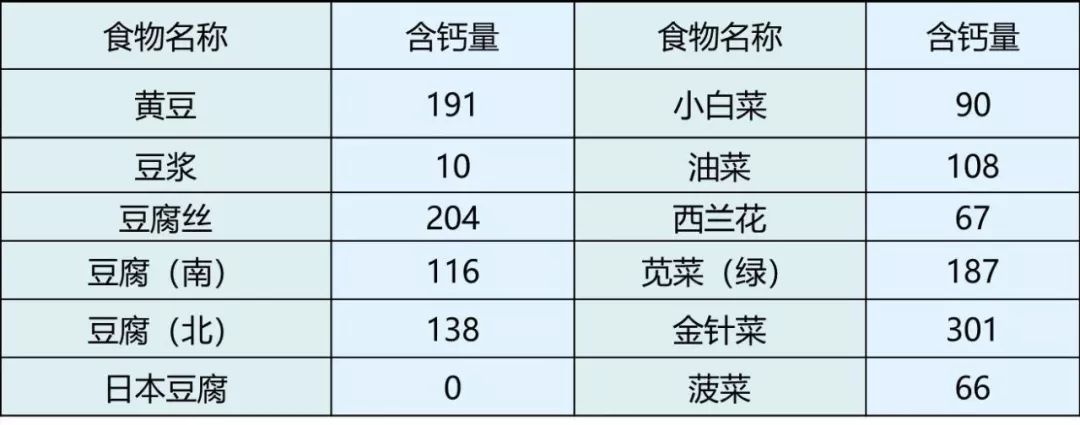 表3 常见蔬菜及豆类的含钙量(mg/100g)