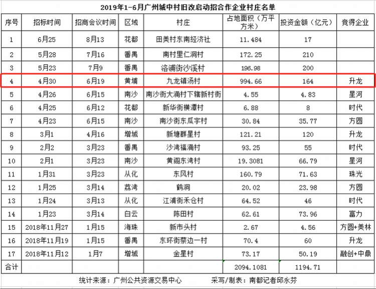 占地994万 广州最大面积汤村旧改被外地房企拿下 改造