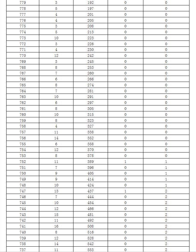 海南高考排名_海南高考转换分对照表(2)