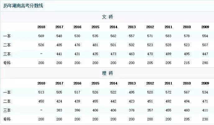 权威丨湖南省2019高考分数线出炉(附一分一段表)