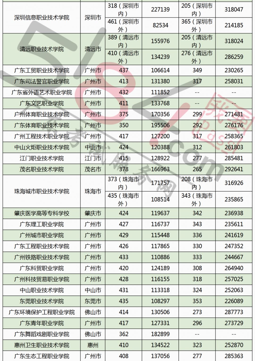 2019年广东高考分数线附近3年广东高校投档分数和最低排位