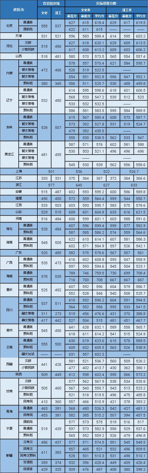 代码10052,欢迎报考中央民族大学!