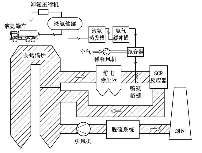 【技术汇】玻璃工厂烟气scr脱硝工艺中氨系统设计