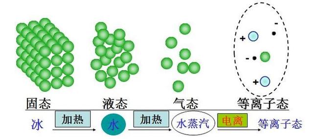 原创物质只有固液气三态?其实多达几十种,但宇宙物质中99%都是它