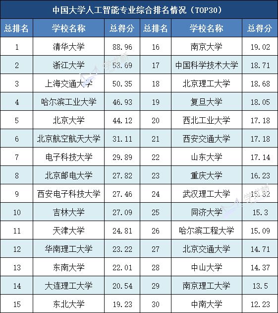 人工智能学校排名_人工智能