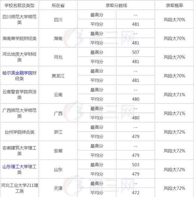 广西考生520分理科上什么大学（广西520分理科可以报考什么大学）