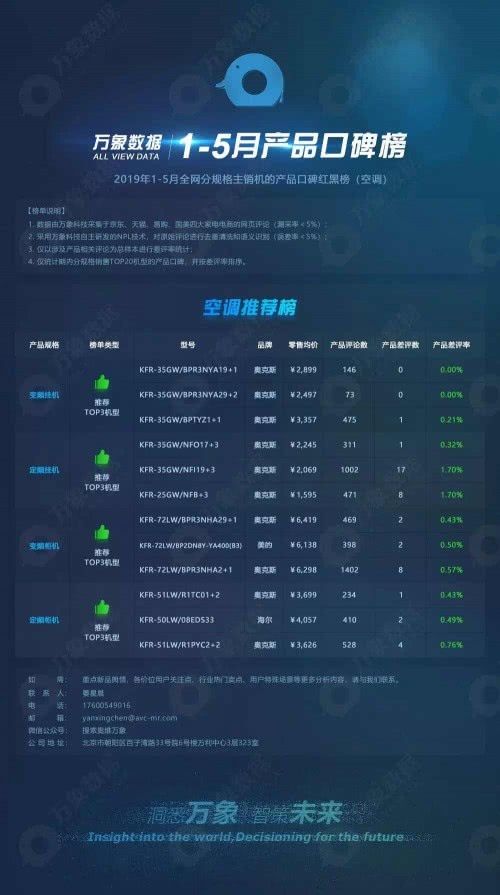 奥克斯排名_奥克斯空调(2)