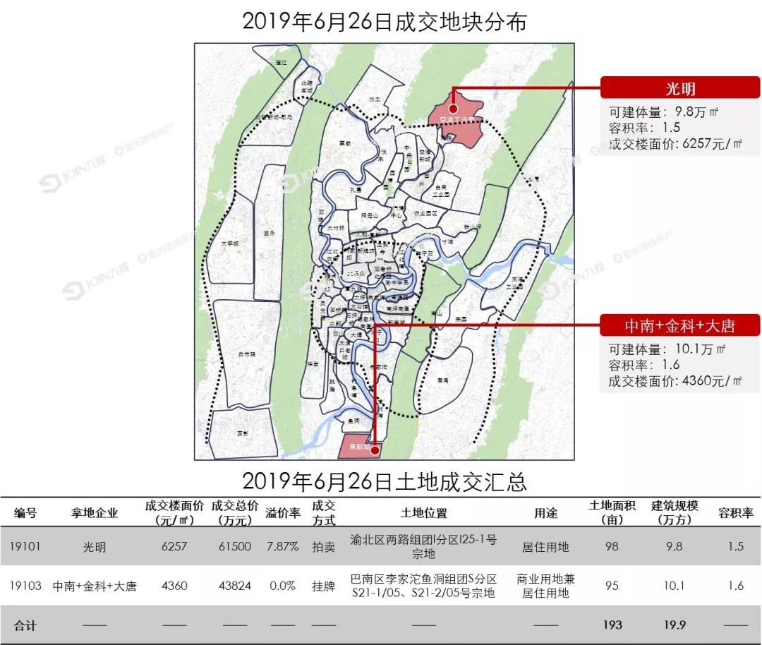 中南 金科 大唐联合摘牌巴南区高职城地块,楼面地价约4600/㎡.