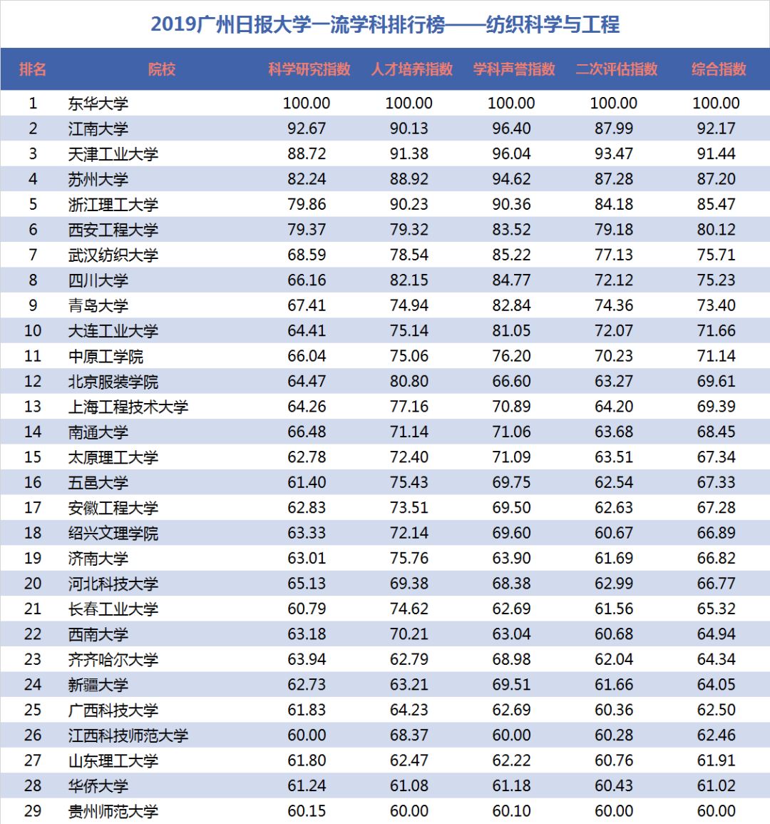 核工程排名(3)