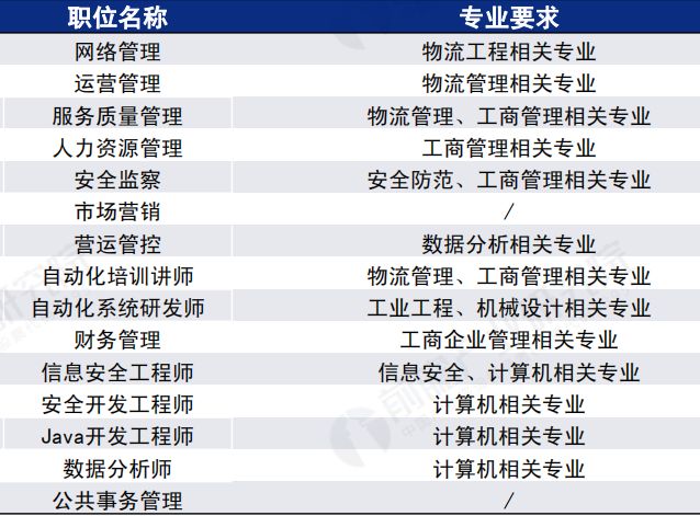 招聘物流管理_京东物流发力10亿,物流管理专业就业前景还能走多远(2)