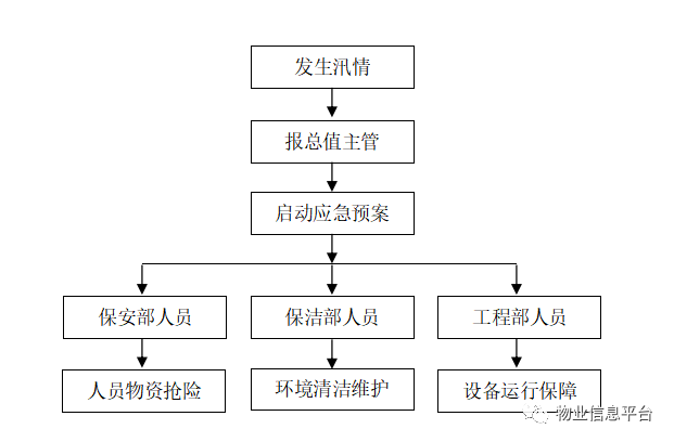 知识雨季来临物业防汛应急预案