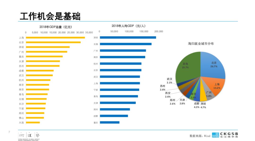 海归gdp(2)