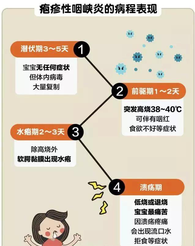 10个发烧宝宝,4个这种病!_咽峡炎