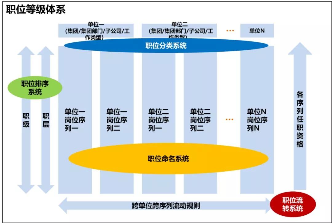 在这部分大家才可能看到一些其他文章介绍职位体系时会用到的概念