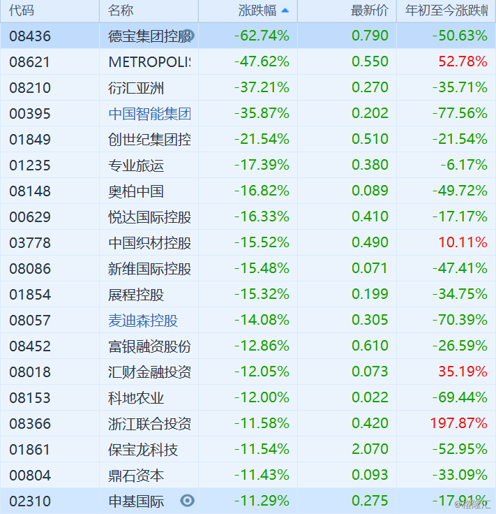 港股过半股票价格低于1港元】