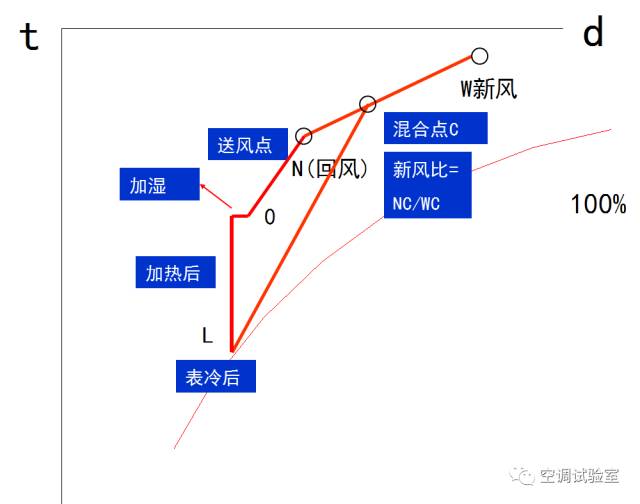 新方法快速看懂并应用焓湿图