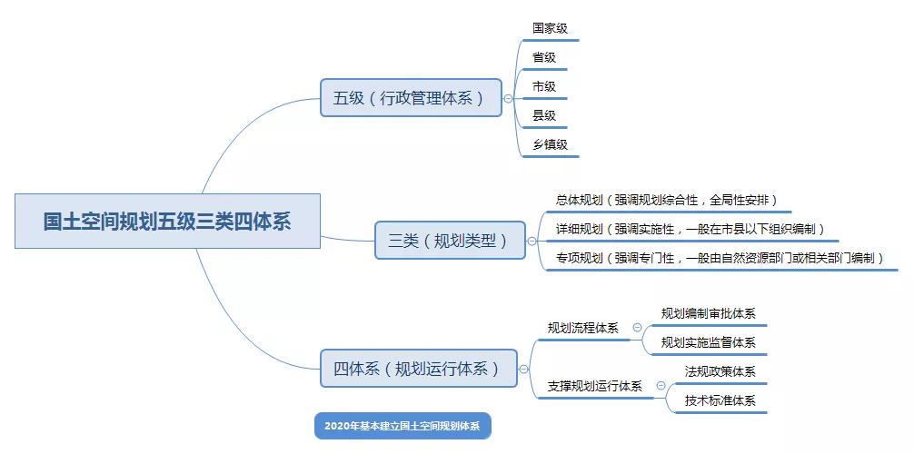 一张图读懂国土空间规划体系的五级三类四体系05国土空间规划部署十五