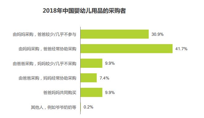 爸爸的奶粉消费力更胜一筹？“奶爸经济”正成为奶粉市场的潜力股！