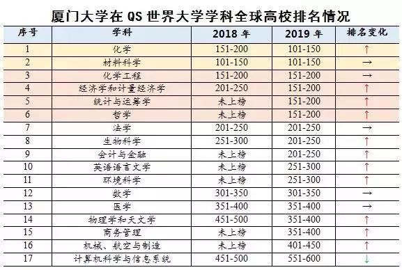 厦门大学qs世界排%e_2021QS世界大学排名发布厦大第432名上升19位