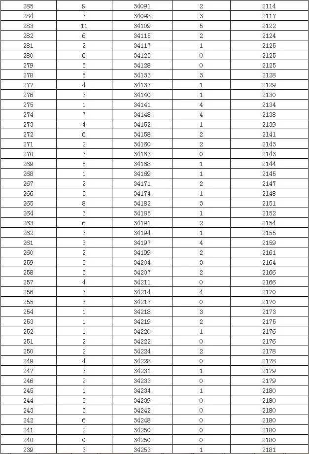 海南高考排名_海南高考转换分对照表(2)