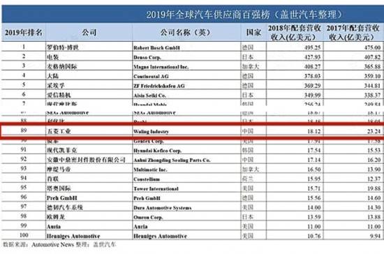 汽车零部件供应商排名_汽车零部件
