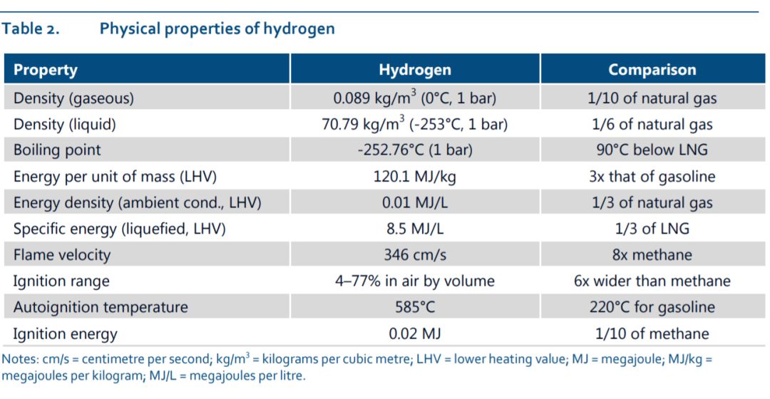 氢气vs.天然气：各种物理特性比比看