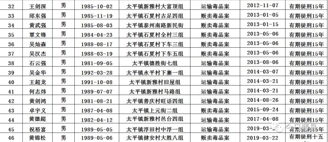 【重磅】藤县太平镇46个涉毒犯罪被判刑人员名单曝光，具体到村！