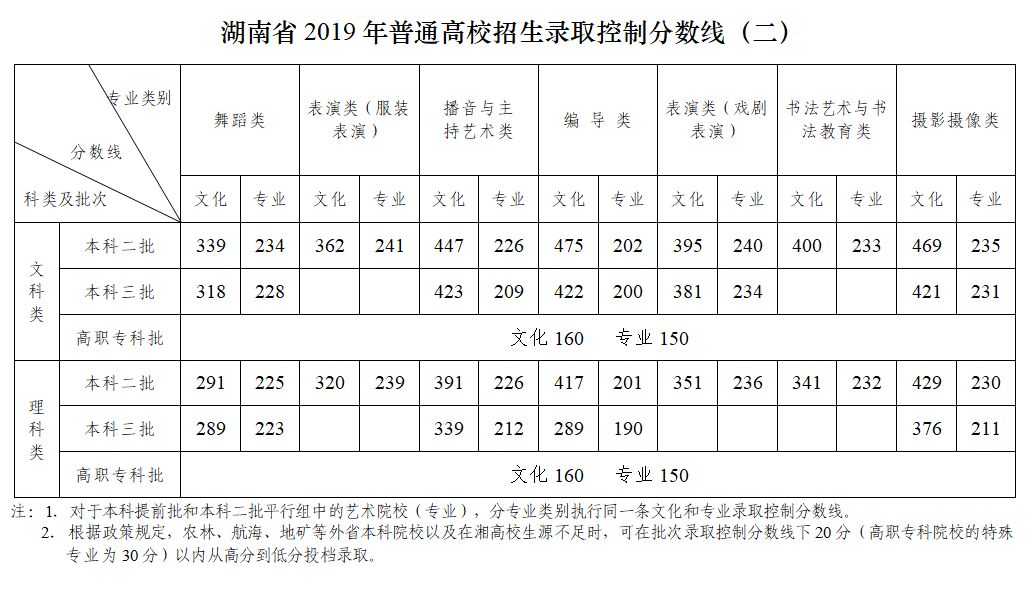 2019年湖南省普通高考录取控制分数线公布!文科!理科!