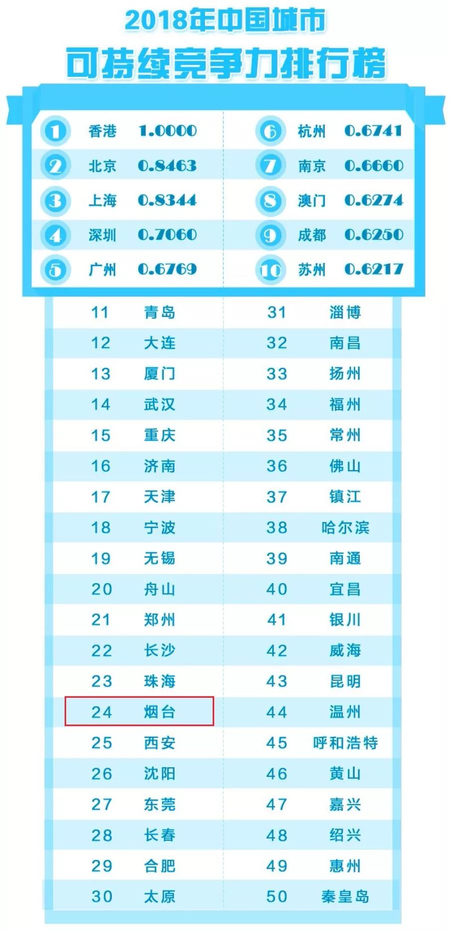 烟台每年经济总量多少_烟台经济学校图片(3)