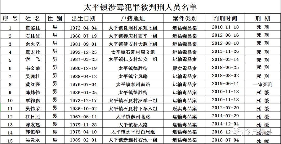 【重磅】藤县太平镇46个涉毒犯罪被判刑人员名单曝光