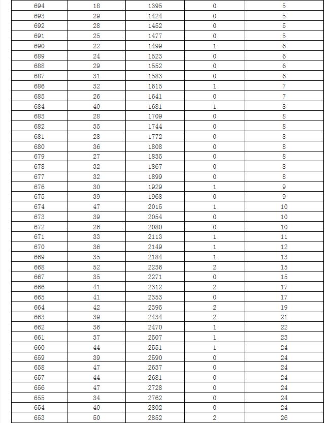 海南高考排名_海南高考转换分对照表